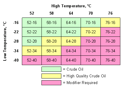 Performance grade bitumen (PG)
