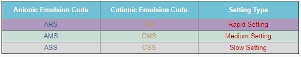 The main grades for bitumen emulsions