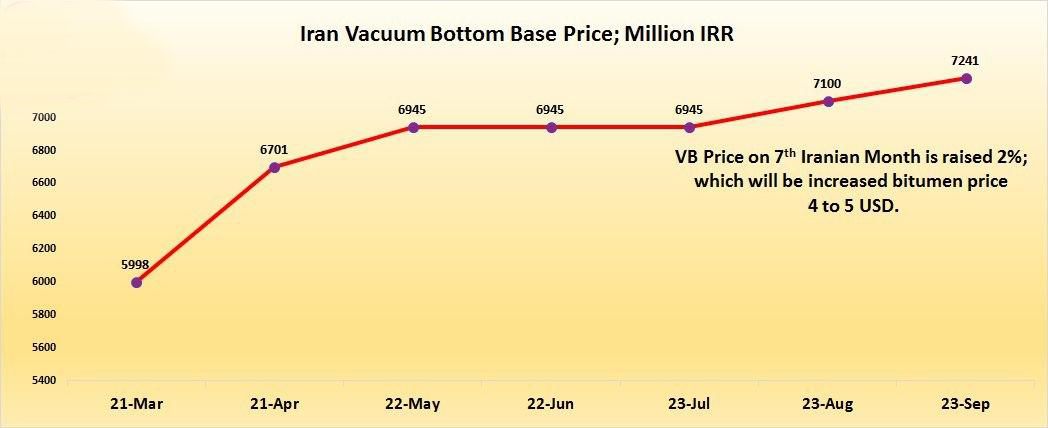 Vacuum Bottom Price on 7th Iranian Month