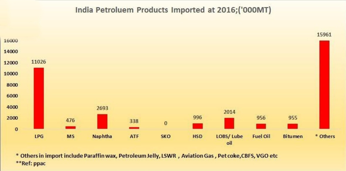 India Petroleum Products Import at 2016