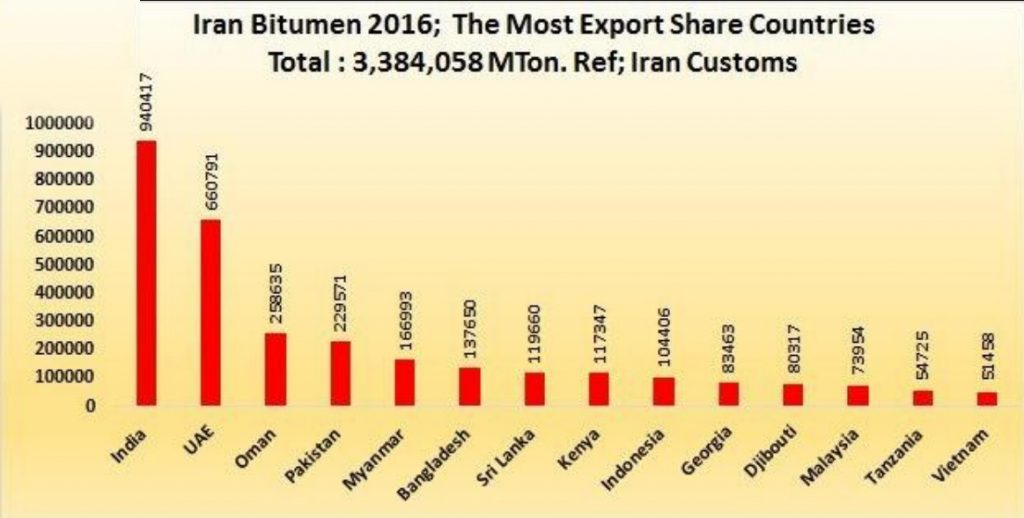 The Most Iran Export Share Countries 2016