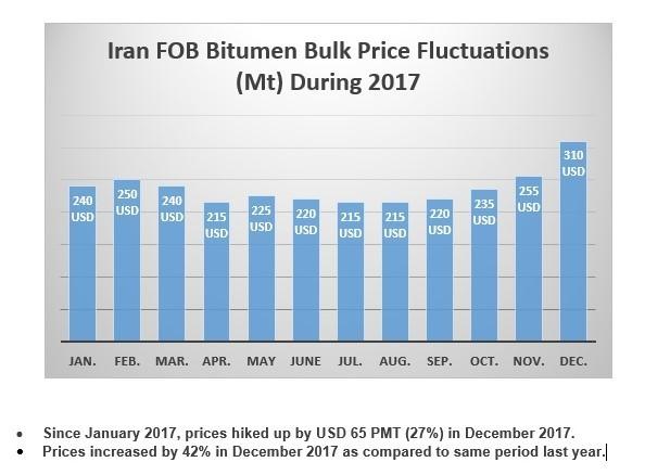 Iran Bitumen Bulk value Fluctuations in 2017