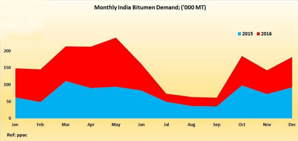 Monthly India Bitumen Demand