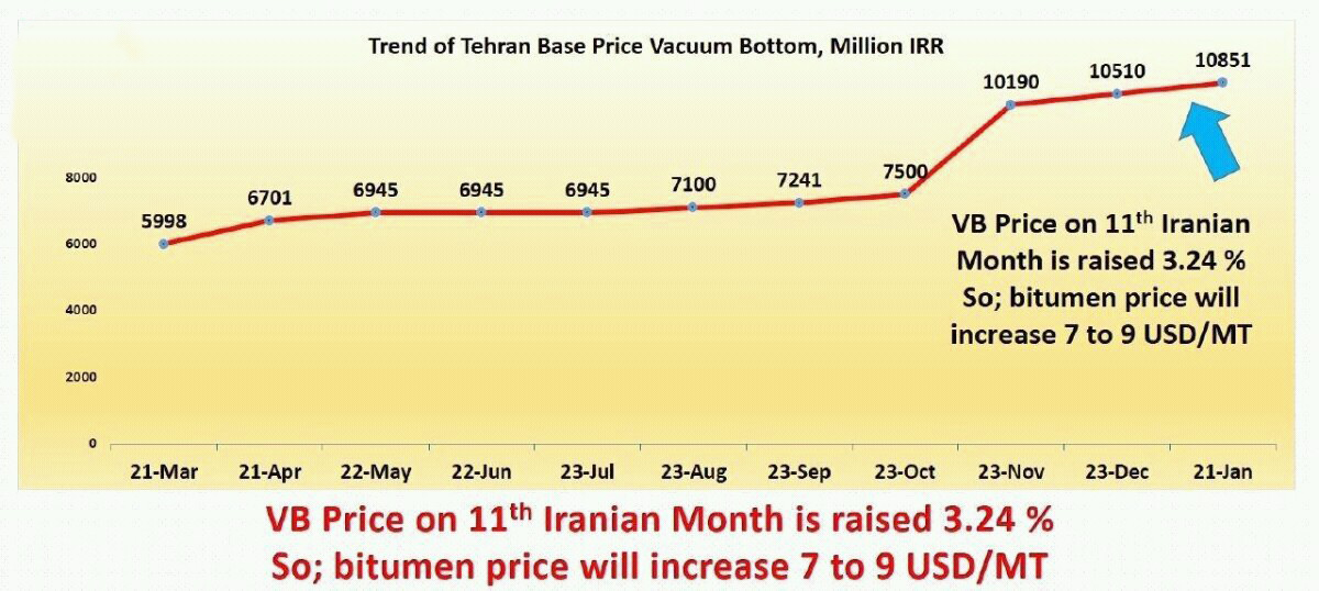 The trend of Tehran base price vacuum bottom
