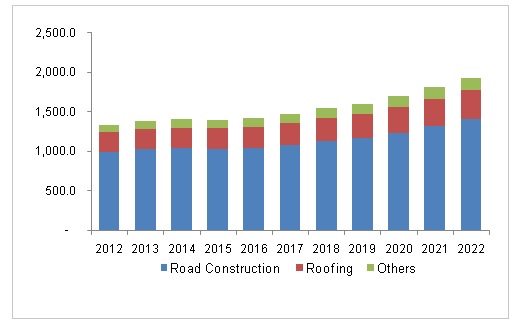 U.S. polymer modified bitumen market revenue by application, 2012-2022, (USD Million)