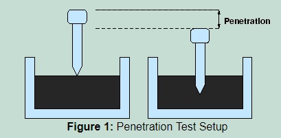 Bitumen penetration Test
