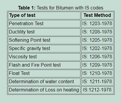 Bitumen Tests with IS codes