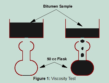 Bitumen Viscosity Test