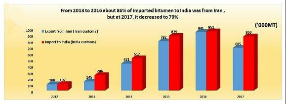 From 2013 to 2016, about 86% of imported Bitumen to India was from Iran; But at 2017 it decreased to 79