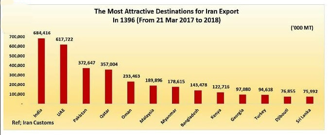  The Most Attractive Destinations Iran Export (In 1396 (From 21 March 2017 to 2018)