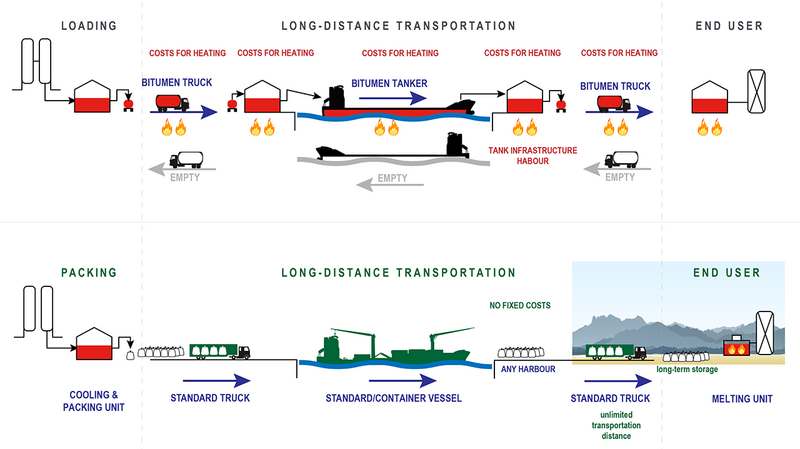 Transportation and logistic of Bitumen in Bag