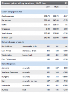 Bitumen Prices at Key Locations, 16-22 JAN