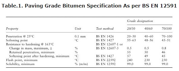 bitumen grade